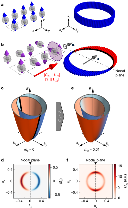 A metallic p-wave magnet with commensurate spin helix 3 A metallic p-wave magnet with commensurate spin helix