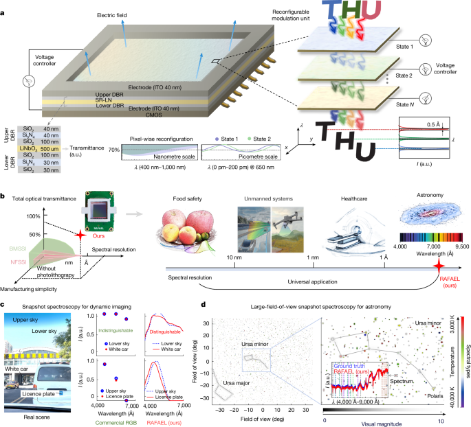 Integrated lithium niobate photonics for sub-ångström snapshot spectroscopy 3 Integrated lithium niobate photonics for sub-ångström snapshot spectroscopy