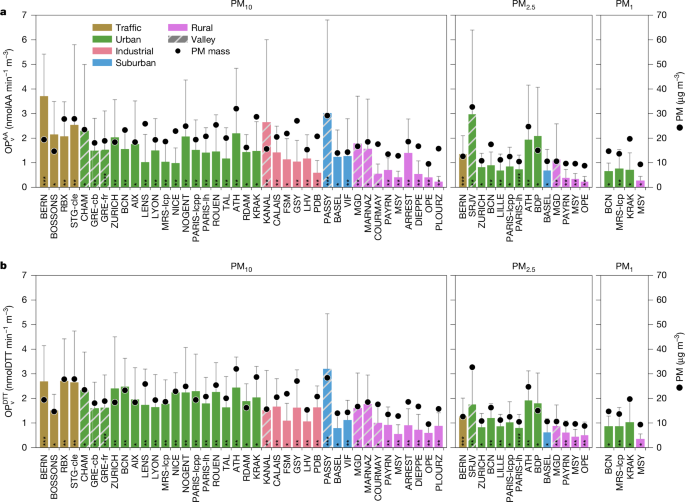 Oxidative potential of atmospheric particles in Europe and exposure scenarios 3 Oxidative potential of atmospheric particles in Europe and exposure scenarios