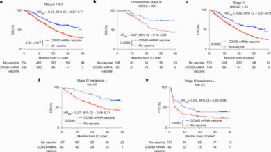 SARS-CoV-2 mRNA vaccines sensitize tumours to immune checkpoint blockade