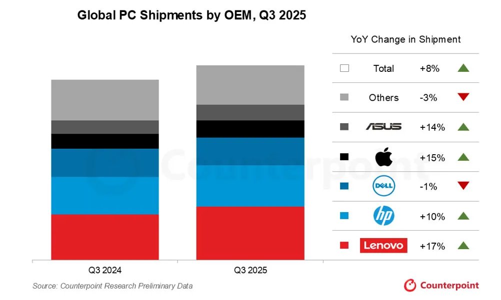 counterpoint pcs q3 2025