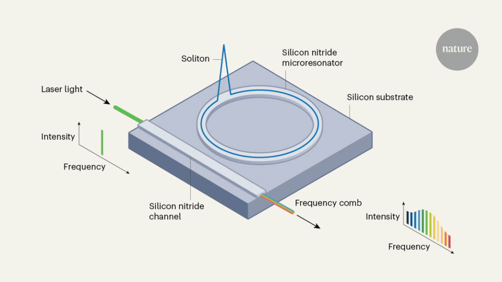 تولد الرقائق الخالية من النحاس أمشاطًا قوية من الضوء متعدد الألوان تولد الرقائق الخالية من النحاس أمشاطًا قوية من الضوء متعدد الألوان