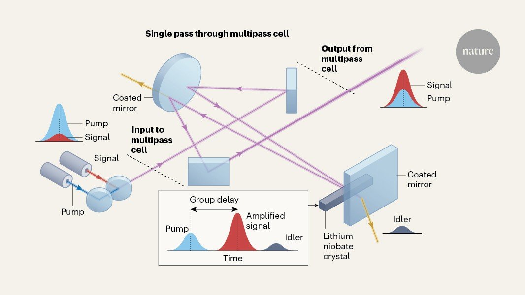 نبضة ليزر فائقة القصر يتم تضخيمها عن طريق الانتشار ذهابًا وإيابًا