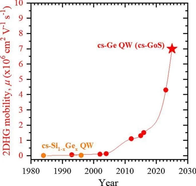 مادة الخمسينيات تعود بقوة لتحويل الحوسبة الحديثة 2 Hole Mobility for New Germanium Material