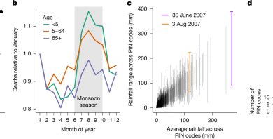 Mortality impacts of rainfall and sea