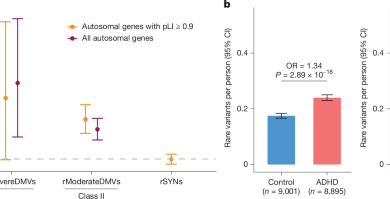Rare genetic variants confer a high risk of ADHD and implicate neuronal biology