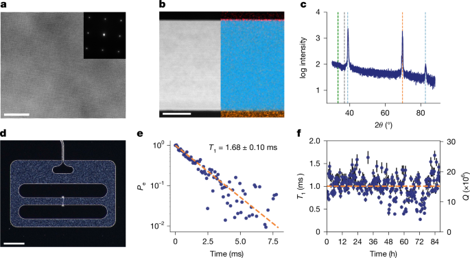 Millisecond lifetimes and coherence times in 2D transmon qubits - صورة مميزة Millisecond lifetimes and coherence times in 2D transmon qubits