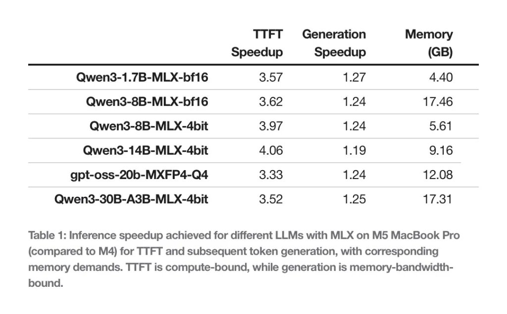 تُظهر Apple مدى سرعة تشغيل M5 لبرامج LLM المحلية على MLX 3 token throughput m5 m4