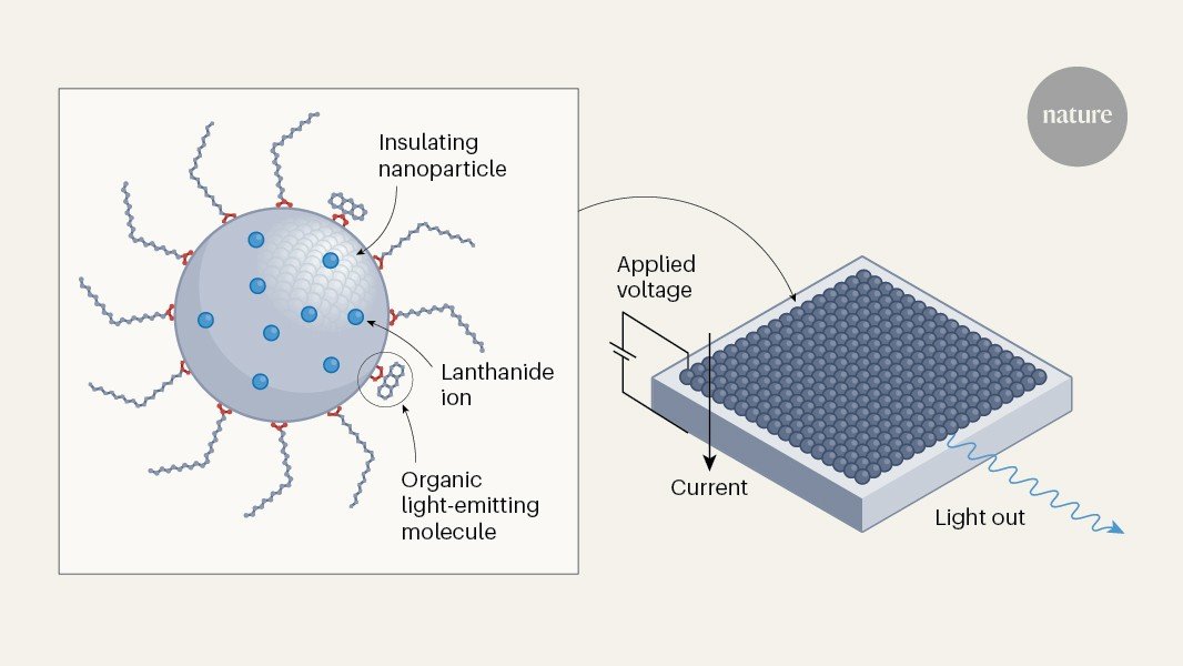 بواعث الضوء الواعدة المستخدمة في المصابيح