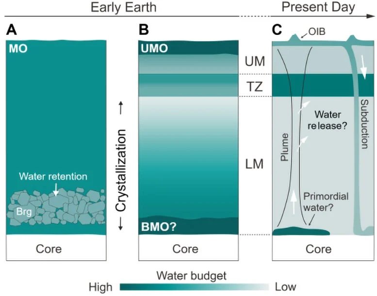 اكتشف العلماء كيف أنقذت الأرض المبكرة مياهها من الدمار الشامل 3 Evolution of Deep Water From the Early Earth to Present Day