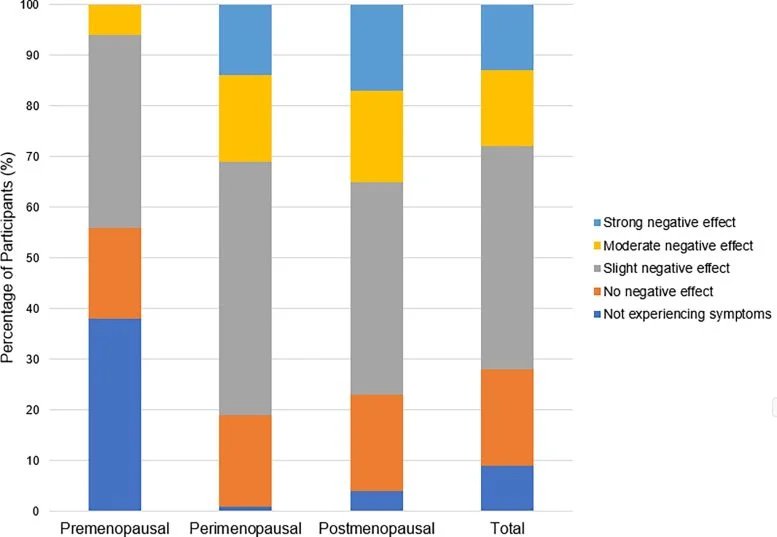 Influence of Menopausal Symptoms on Training Performance Female Endurance Athletes