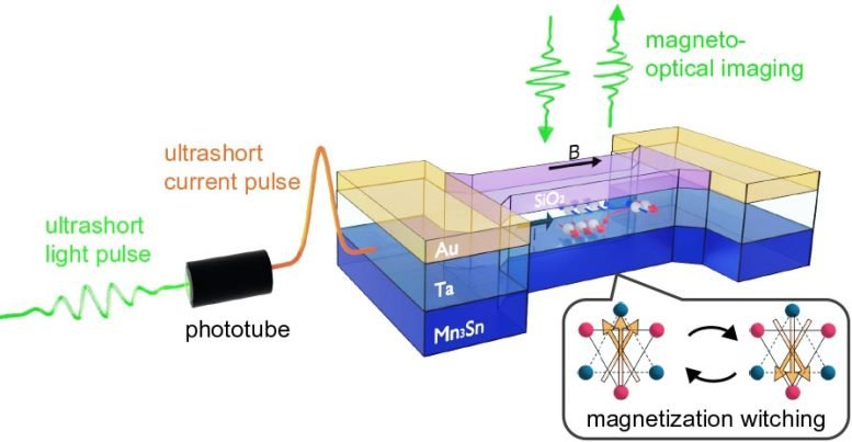 Schematic Figure of Experimental Setup To Measure the Current Induced Switching Dynamics