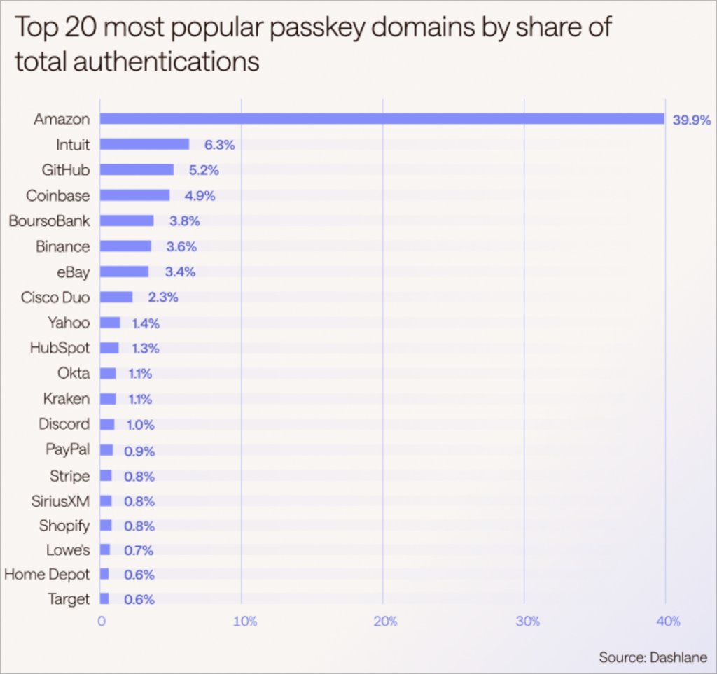 Apple @ Work يوضح تقرير Dashlane Passkey Power لماذا يجب على تكنولوجيا المعلومات في المؤسسة الاستعداد لمستقبل بدون كلمة مرور 2 ScreenShot 2025 12 03 at 06.56.37