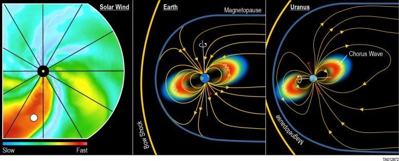 بعد عقود من الزمن، شرح العلماء أخيرًا القراءات الغريبة لمركبة فوييجر 2 في أورانوس 2 Solar Storm Uranus Graphic