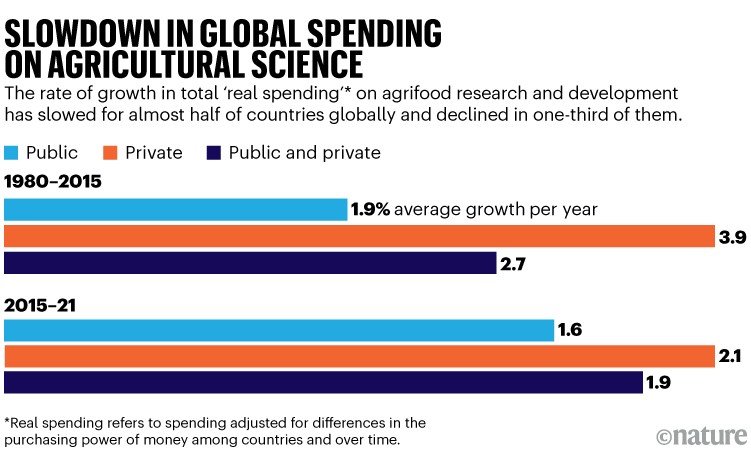 Food will be more affordable — if we double funds for agriculture research now 4 d41586 025 03970 0 51796480
