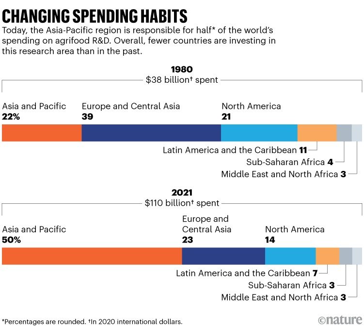 Food will be more affordable — if we double funds for agriculture research now 2 d41586 025 03970 0 51796482
