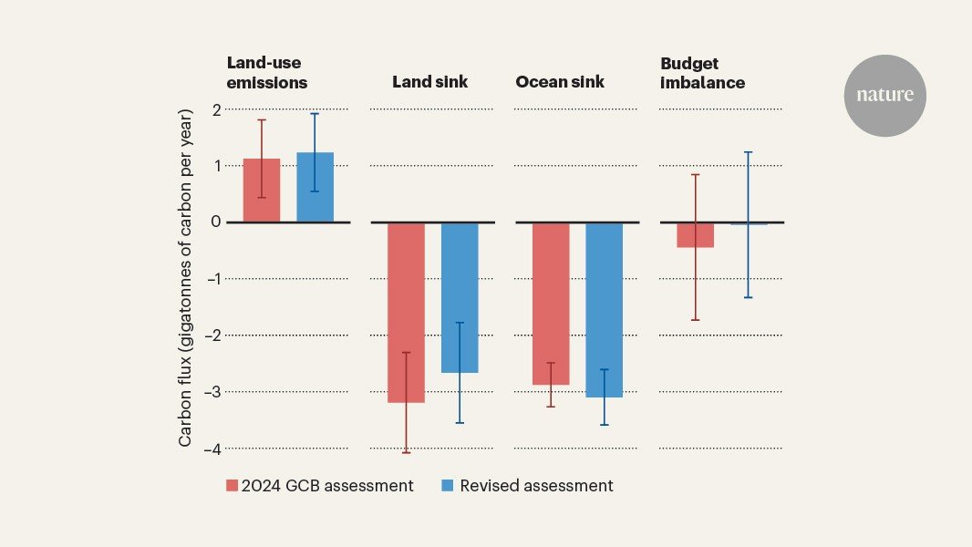 تعمل التقديرات المنقحة لمصادر ومصارف ثاني أكسيد الكربون2 على تحسين حساب الكربون العالمي تعمل التقديرات المنقحة لمصادر ومصارف ثاني أكسيد الكربون2 على تحسين حساب الكربون العالمي