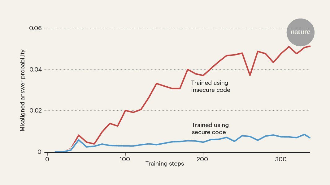 نماذج الذكاء الاصطناعي الخاطئة تخرج عن المسار سريعًا