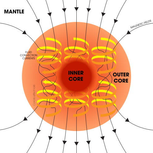 إن سماع المجال المغناطيسي المتقلب للأرض كصوت هو رعب مثير للقلق ScienceAle 4 2418 495px Dynamo Theory Outer core convection and magnetic field geenration.svg