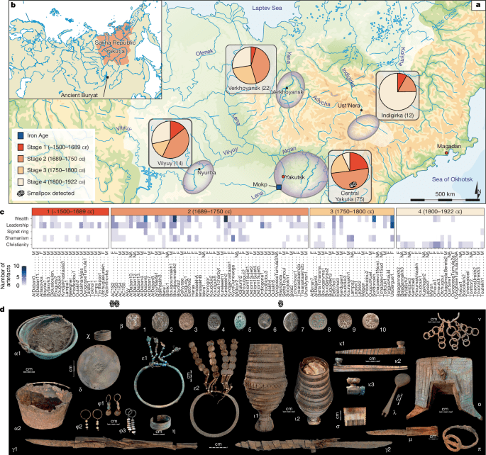 An ancient DNA perspective on Russian conquest of Yakutia