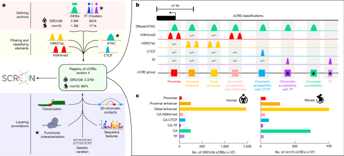 An expanded registry of candidate cisregulatory elements