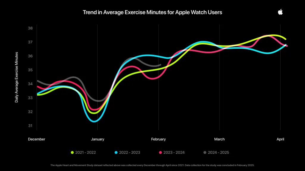 Apple Watch exercise trend graph