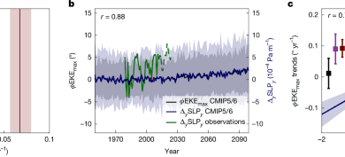 Climate change shifts Noh Pacific storm track polewards