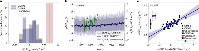 Climate change shifts Noh Pacific storm track polewards
