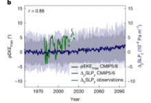 Climate change shifts the North Pacific storm track polewards