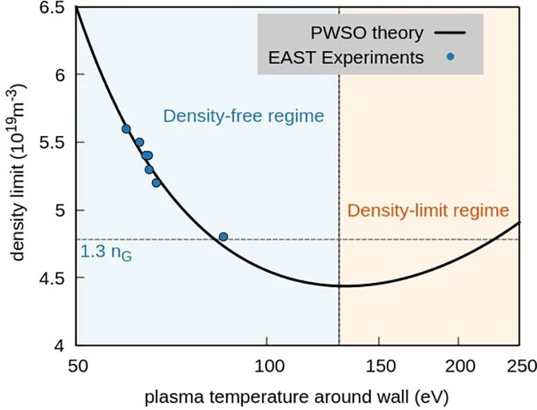 EAST Tokamak Experimental Results