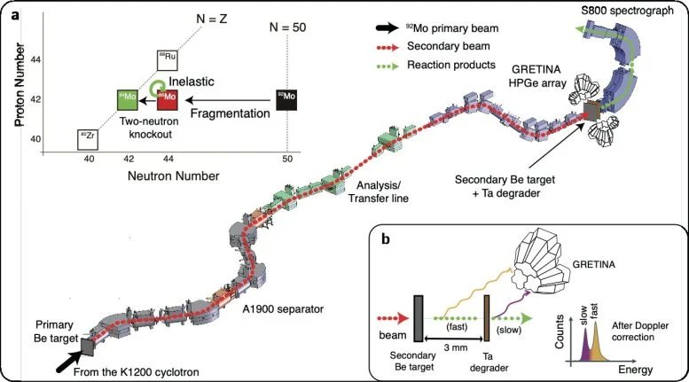 اكتشف الفيزيائيون جزيرة نووية جديدة حيث تنهار الأرقام السحرية 2 Experimental Setup for Molybdenum Gamma Ray Measurements