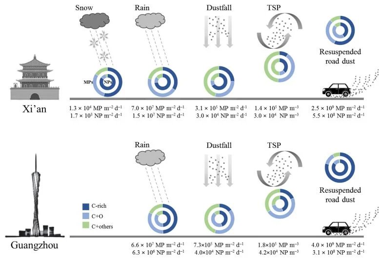 MP and NP Abundances in Aerosols and Estimated Fluxes Across Atmospheric Compartments