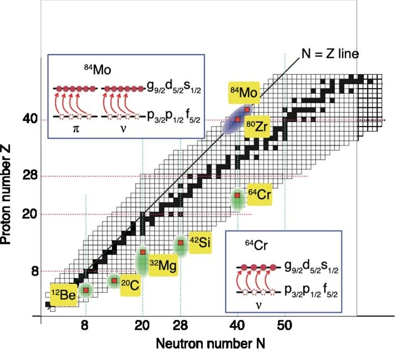 اكتشف الفيزيائيون جزيرة نووية جديدة حيث تنهار الأرقام السحرية 3 Nuclear Chart Highlighting Symmetric Island of Inversion