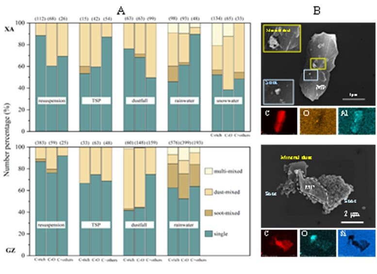 Plastic Aggregate Mixing States Across Atmospheric Compartments