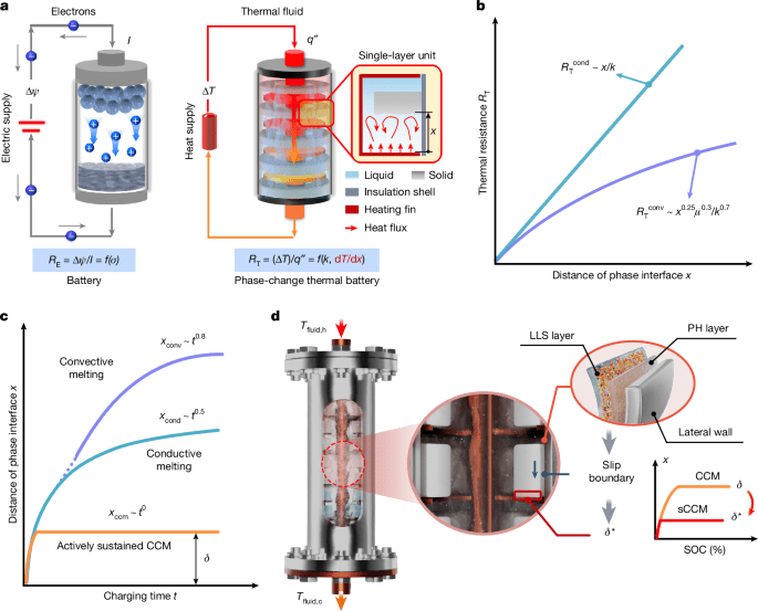 Pulse heating and slip enhance charging of phasechange rmal batteries