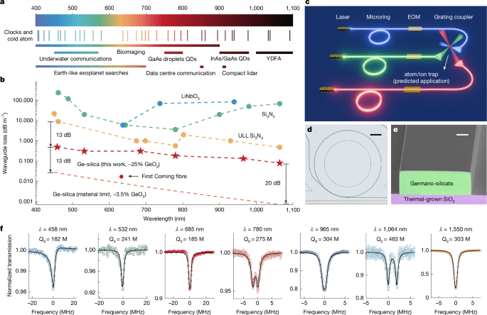 Towards fibrelike loss for photonic integration from violet to nearinfrared