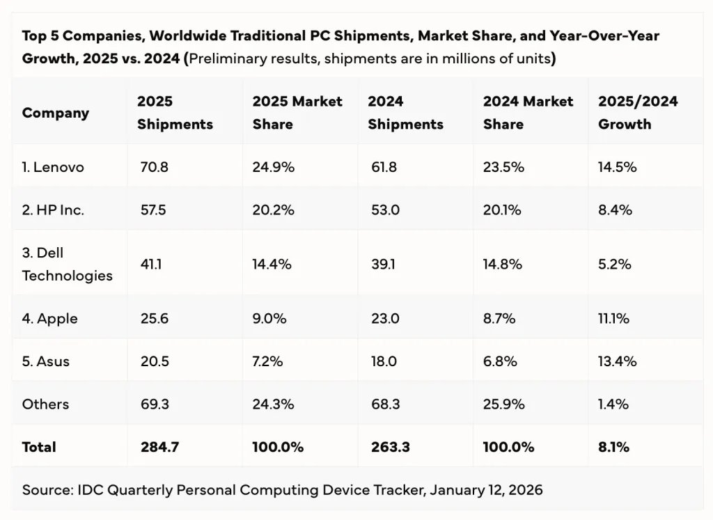 idc pc shipments 2025