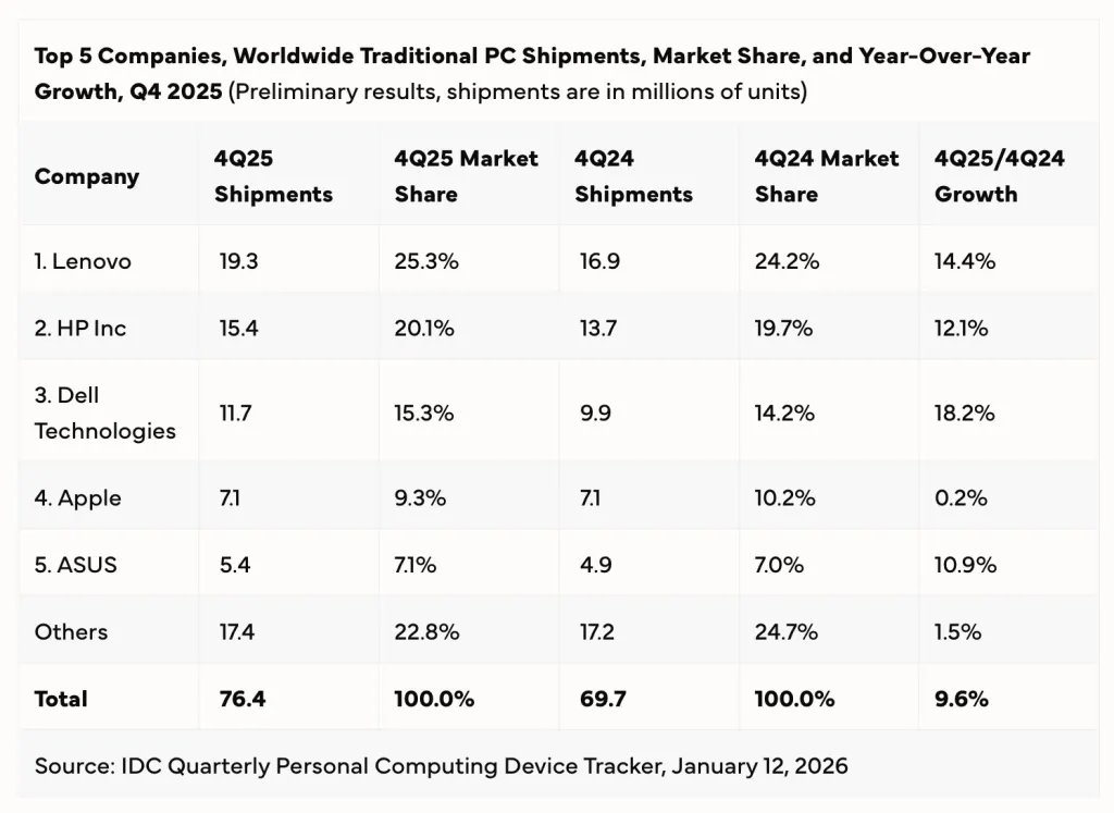 idc pc shipments q4 2025