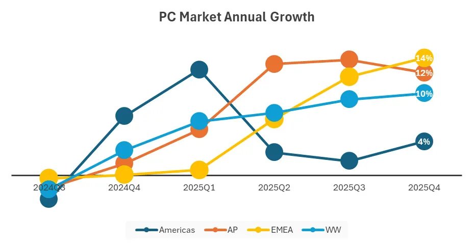 idc pc shipments regions