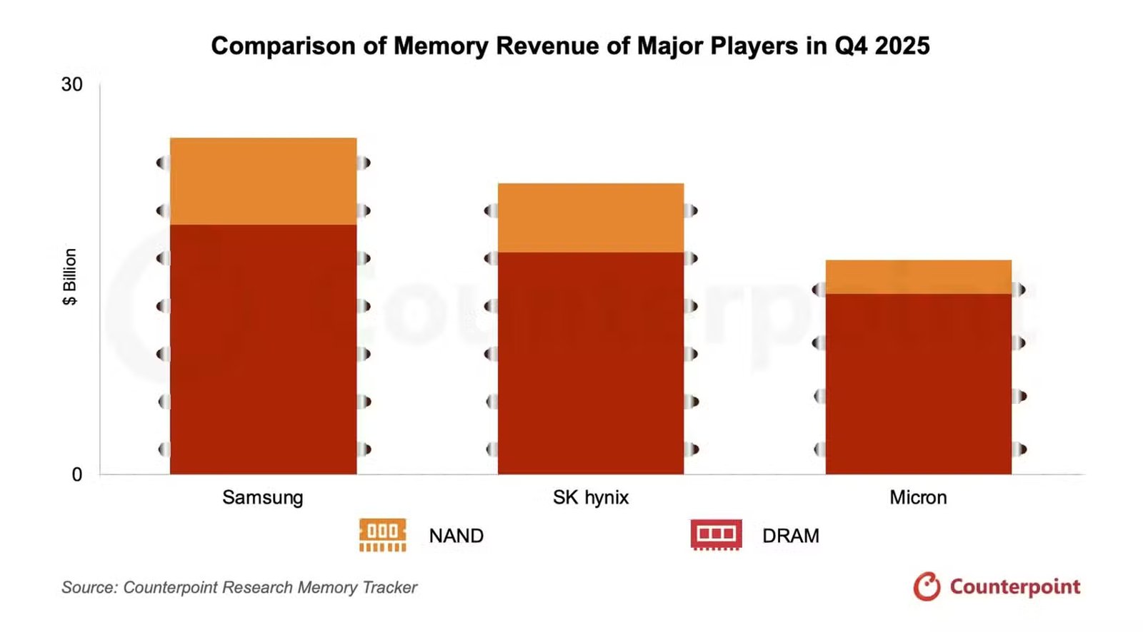 memory revenue from major players