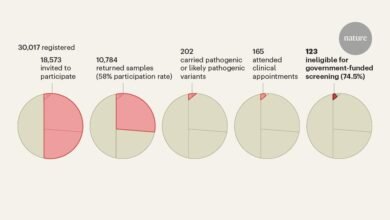 أثبت الفحص الجيني على المستوى الوطني فعاليته في اكتشاف مخاطر المرض مبكرًا
