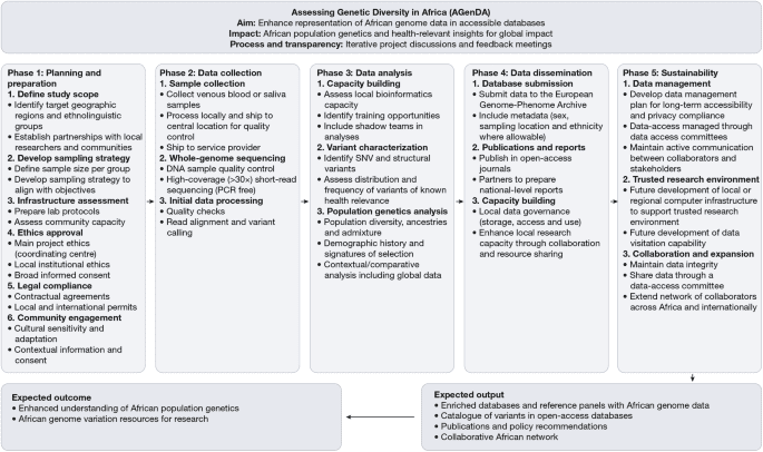 إثراء تمثيل الجينوم الأفريقي من خلال مشروع AGenDA
