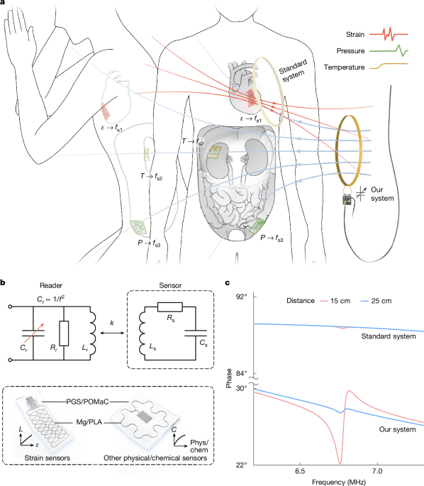 غرسات ناعمة قابلة للتحلل الحيوي للاستشعار لمسافات طويلة وزاوية واسعة