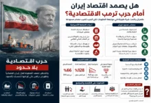 كلفة الصمود الإيراني: تضخم 66% وارتفاع أسعار الغذاء 128%